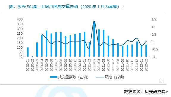 截图来源:《2022年2月二手房市场报告》 截图来源:《2022年2月二手房市场报告》