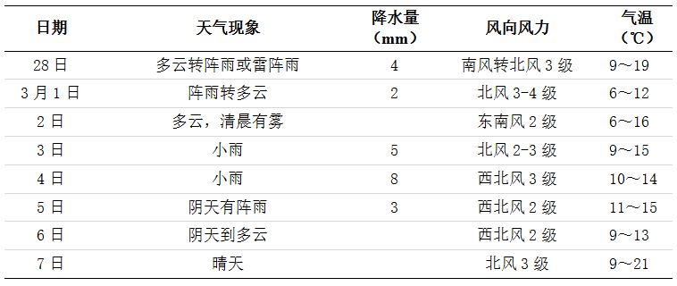 未来一周长沙天气