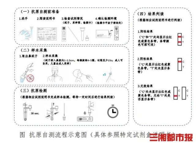 在家就能自测新冠？湖南即将“上新”首批试剂，15分钟出结果