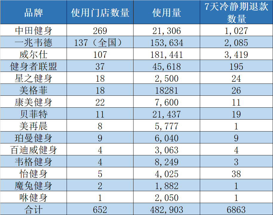 全年使用会员示范合同品牌数据统计。