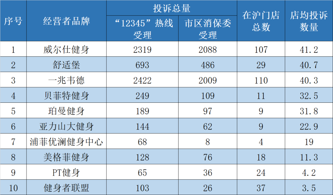 投诉“正常经营不能退卡或退卡手续费高不能达成一致”前10位的品牌。