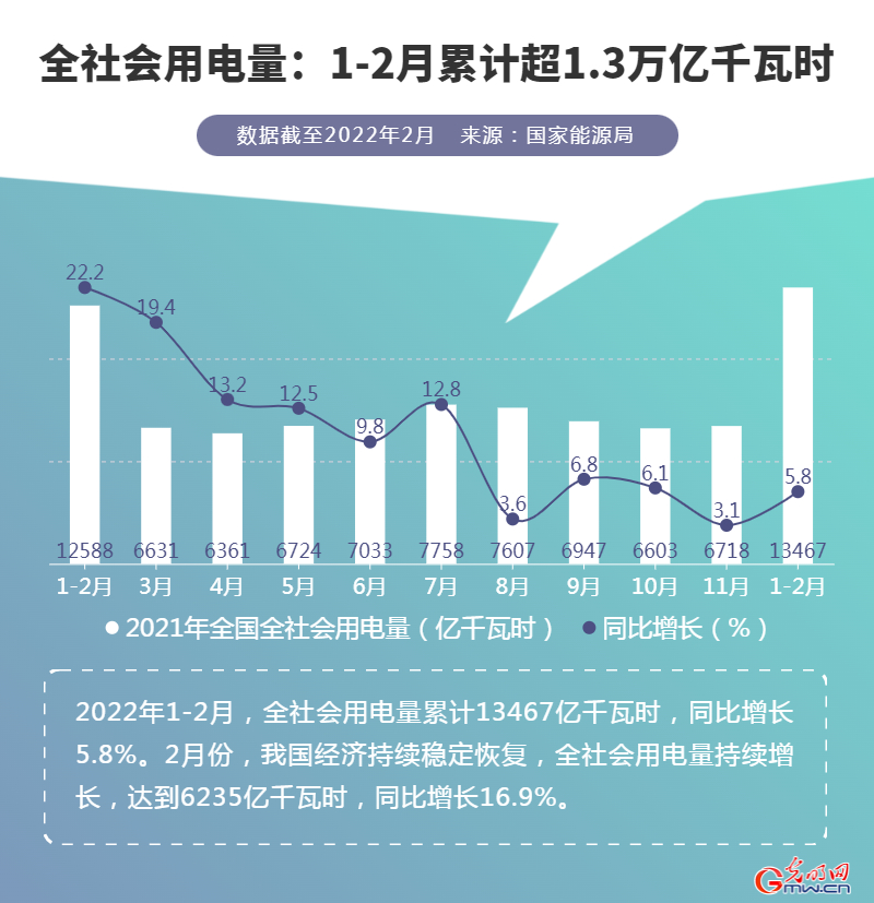 1-2月全社会用电量数据出炉!累计超1.3万亿千瓦时 1-2月全社会用电量数据出炉!累计超1.3万亿千瓦时