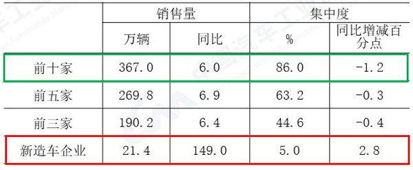 中汽协造车新势力占比.jpg