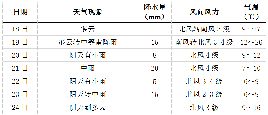 长沙再次迎来降温降雨，气温将重回“个位数”