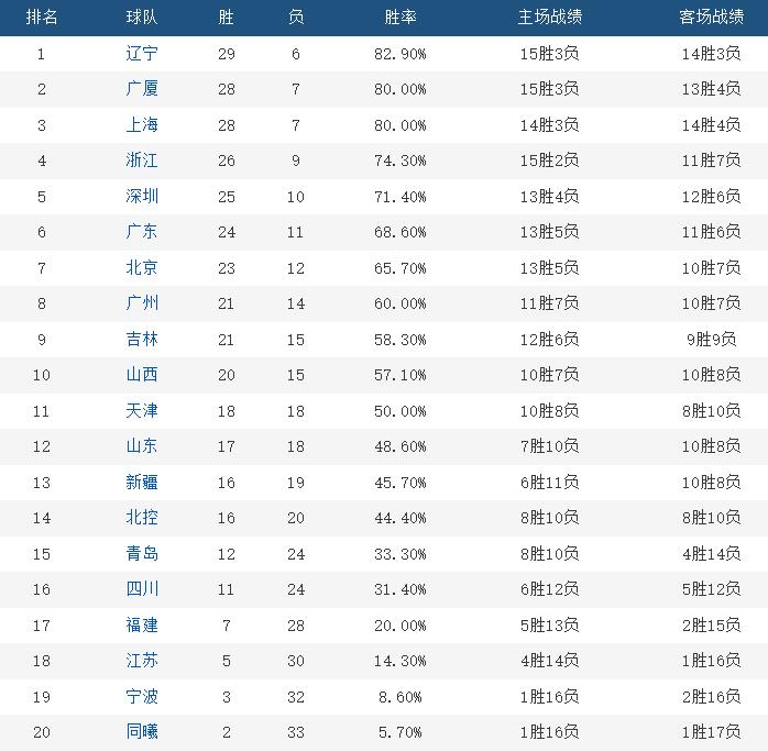 CBA最新积分榜。