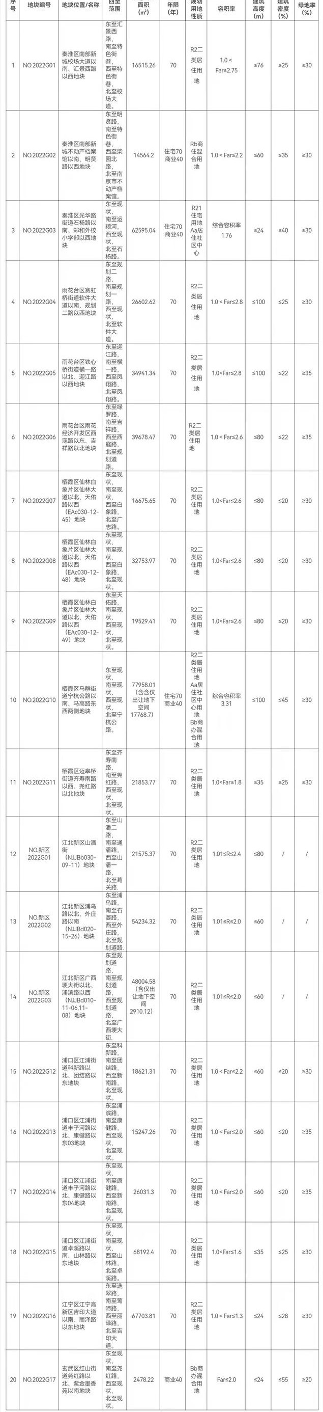 南京2022年首轮集中供地20宗 总起始价267.23亿元_中国网地产 南京2022年首轮集中供地20宗 总起始价267.23亿元_中国网地产