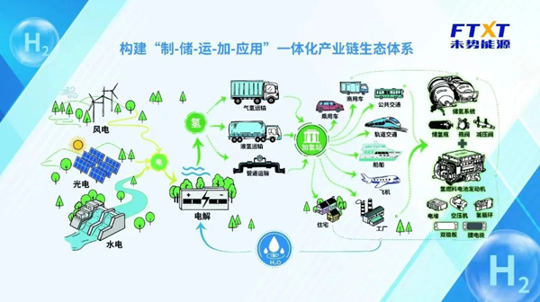 长城汽车构建“制-储-运-加-应用”一体化产业链生态.jpg