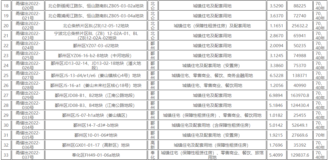 宁波集中出让33宗涉宅用地保障性租赁住房占比30%_中国网地产
