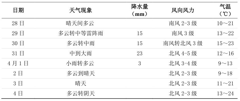 长沙一周天气