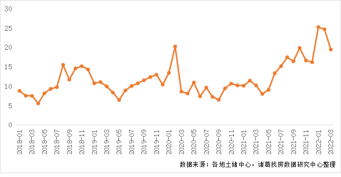 3月土地市场供需两端显著回升 2022首轮集中土拍为贡献主力_中国网地产
