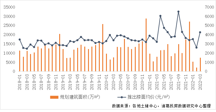 3月土地市场供需两端显著回升 2022首轮集中土拍为贡献主力_中国网地产