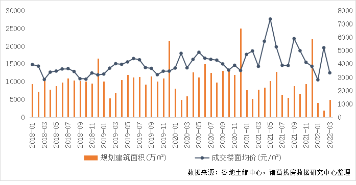 3月土地市场供需两端显著回升 2022首轮集中土拍为贡献主力_中国网地产