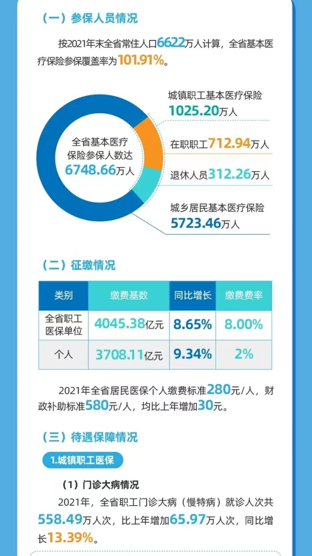 权威发布丨2021年湖南省医疗保障事业发展统计公报出炉