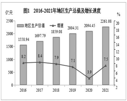 永州市2021年国民经济和社会发展统计公报