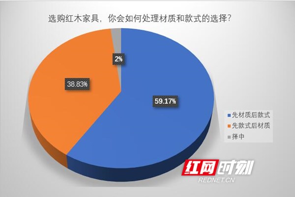 od体育下载2022年湖南家具市场消费趋势：九成网友热衷于红木家具(图4)