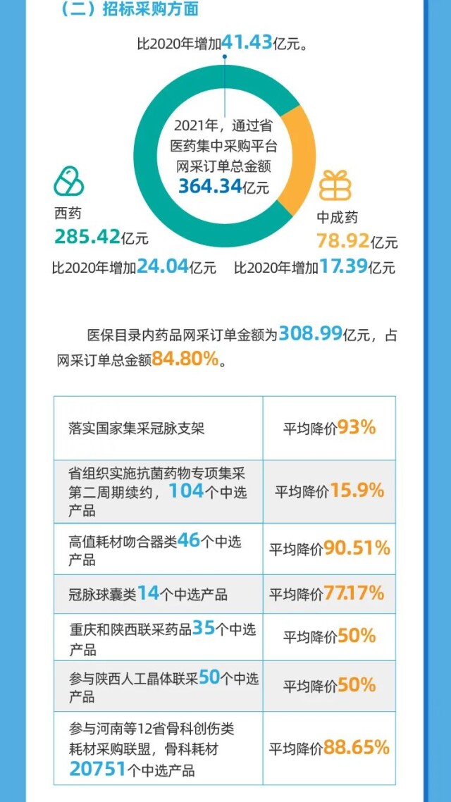 权威发布丨2021年湖南省医疗保障事业发展统计公报出炉