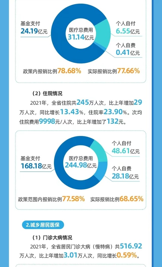 权威发布丨2021年湖南省医疗保障事业发展统计公报出炉