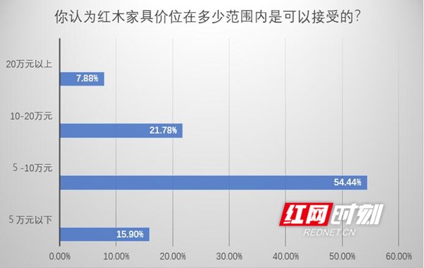 od体育下载2022年湖南家具市场消费趋势：九成网友热衷于红木家具(图2)