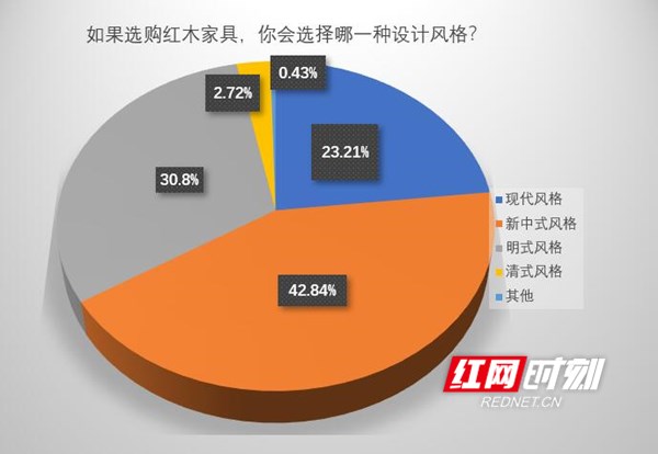 od体育下载2022年湖南家具市场消费趋势：九成网友热衷于红木家具(图3)