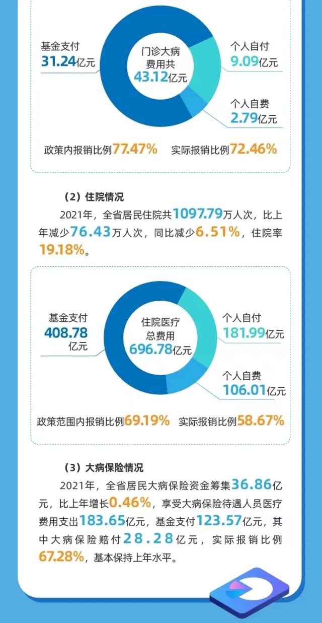 权威发布丨2021年湖南省医疗保障事业发展统计公报出炉