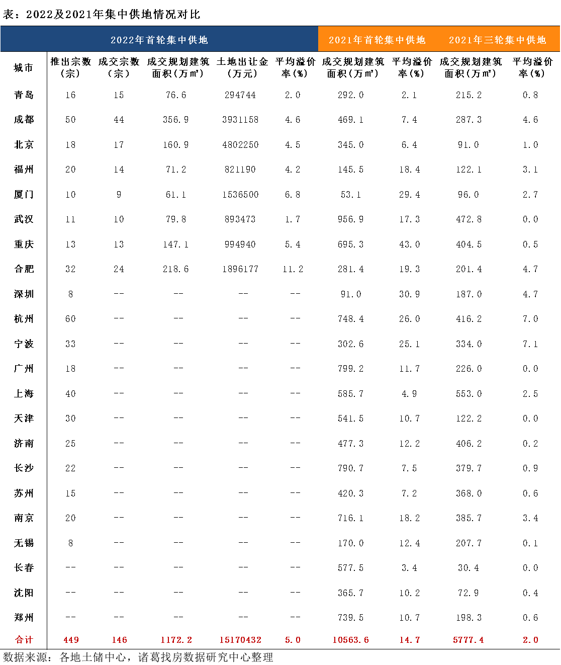土地市场：市场低位运行 首轮集中土拍热度未起_中国网地产