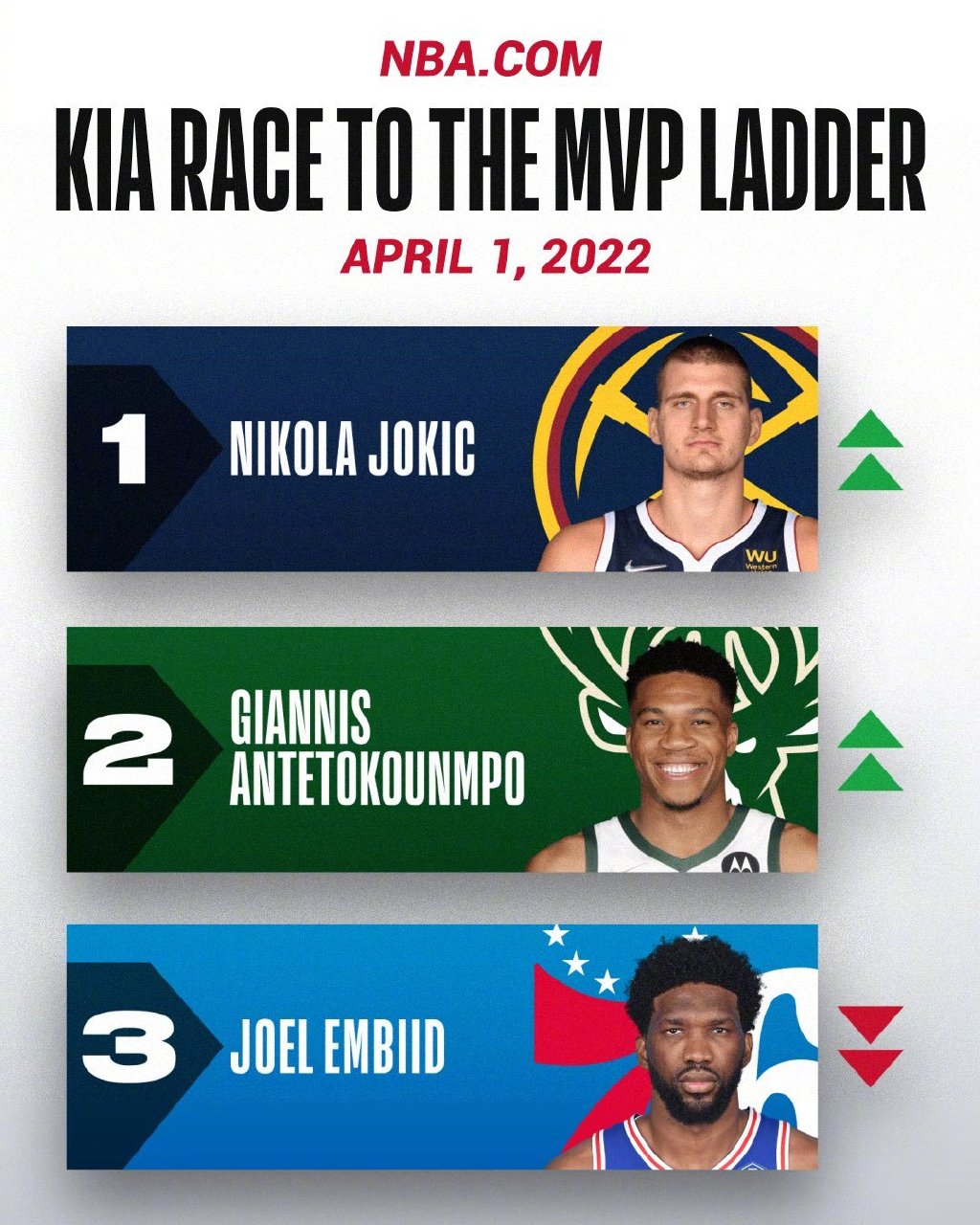 约基奇、字母哥和恩比德，谁能拿下MVP？