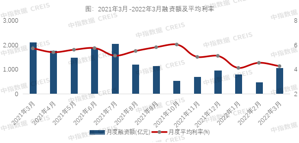 融资概况：主要是非银融资 包括信用债、海外债、房地产信托、资产证券化等 单月融资总额环比翻倍 债券发行提速成为主要因素_中国网地产