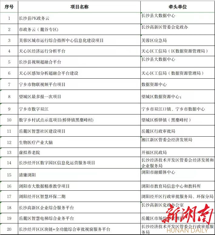 名单来了！长沙市公布首批新型智慧城市区县（市）建设试点示范项目