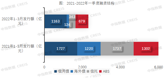 融资概况：主要是非银融资 包括信用债、海外债、房地产信托、资产证券化等 单月融资总额环比翻倍 债券发行提速成为主要因素_中国网地产