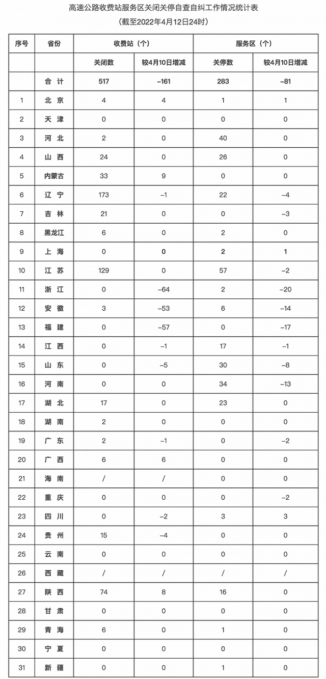 受疫情影响，各省区市高速公路共关闭收费站517个