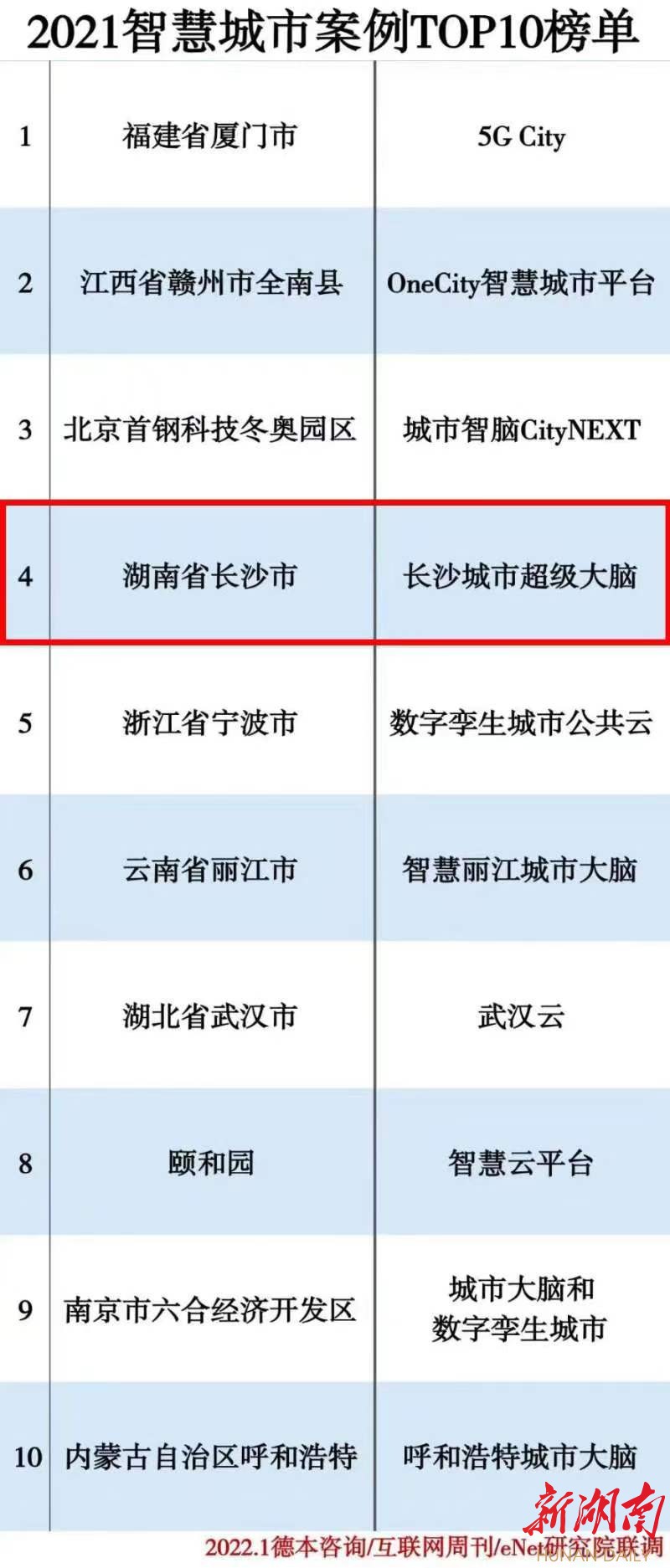 湖南日报丨2021智慧城市案例榜单公布 “长沙城市超级大脑”位居第四