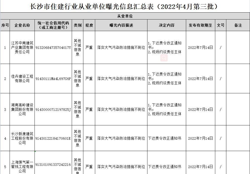 长沙集中曝光15家建筑企业 涉及多家央企