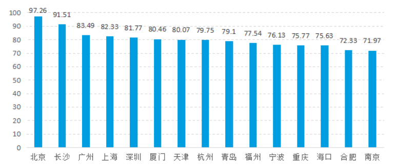 长沙安全风险可控指数全国第二！ 中国城市区块链综合指数一季度报告出炉