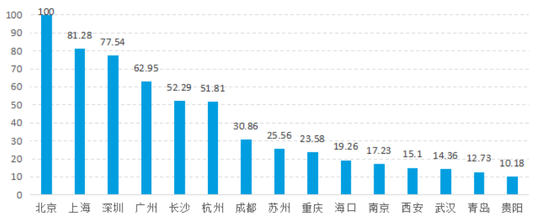 长沙安全风险可控指数全国第二！ 中国城市区块链综合指数一季度报告出炉