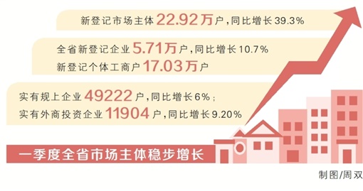 4月19日，省统计局发布的湖南一季度经济“成绩单”显示，全省市场主体稳步增长，新登记市场主体22.92万户，增长39.3%。