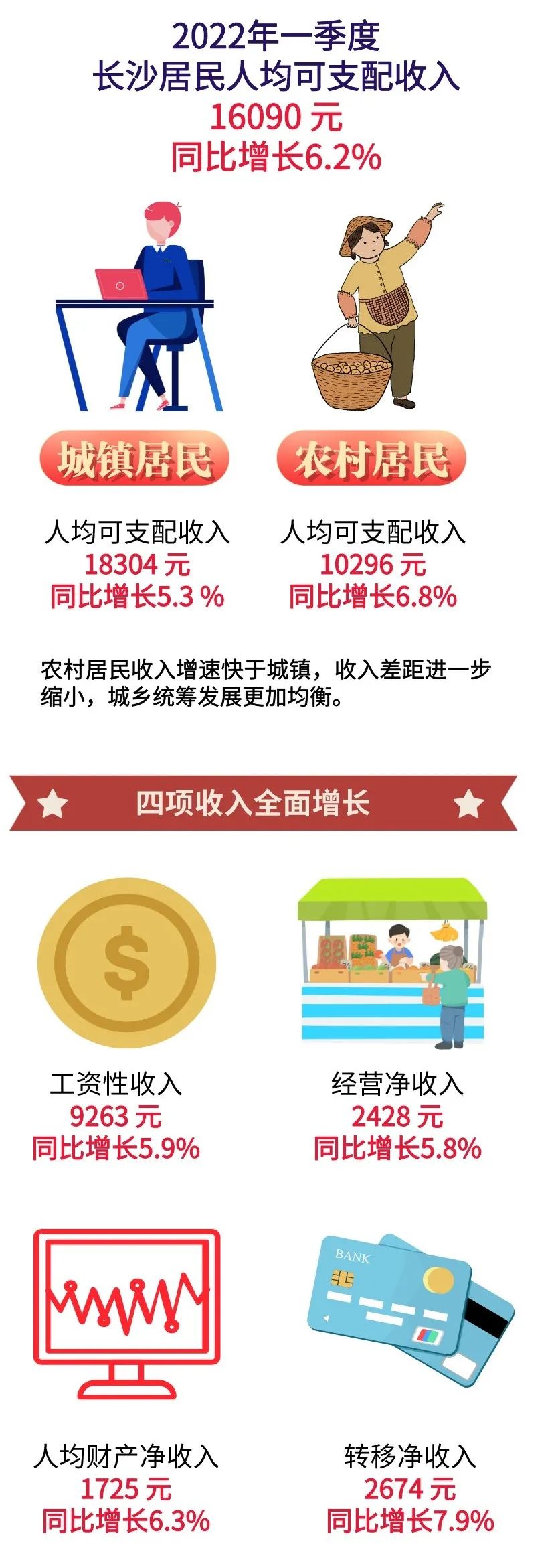 数据速览|2022年一季度长沙居民收入消费都在这里