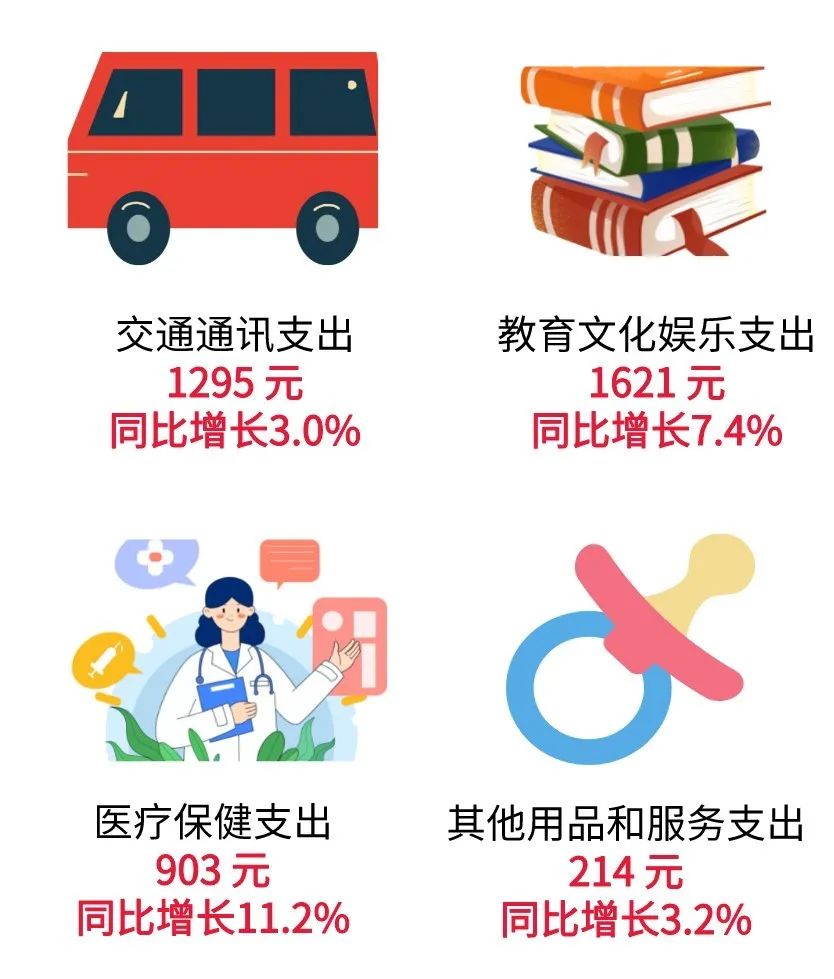 数据速览|2022年一季度长沙居民收入消费都在这里