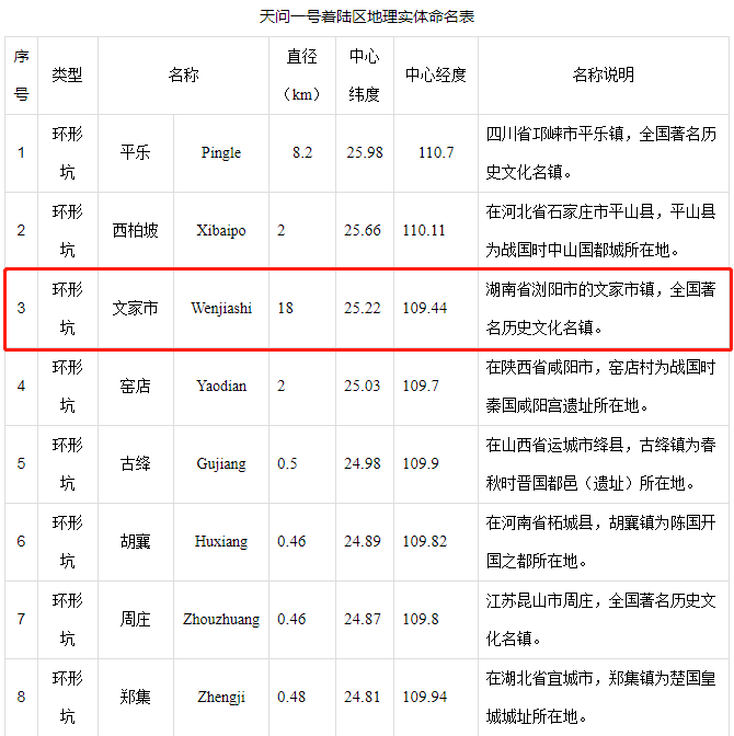 火星上也有了“文家市”！这个红色小镇是真“火”了