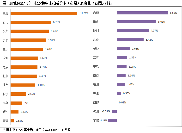首拍杭州成交领跑 合肥溢价水平居高_中国网地产