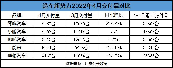 造车新势力4月销量1.jpg