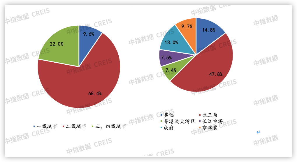 2022年1-4月全国房地产企业拿地二线城市为布局重点_中国网地产