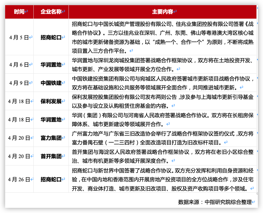 2022年1-4月政策利好加大房企并购融资力度 积极布局城市更新_中国网地产