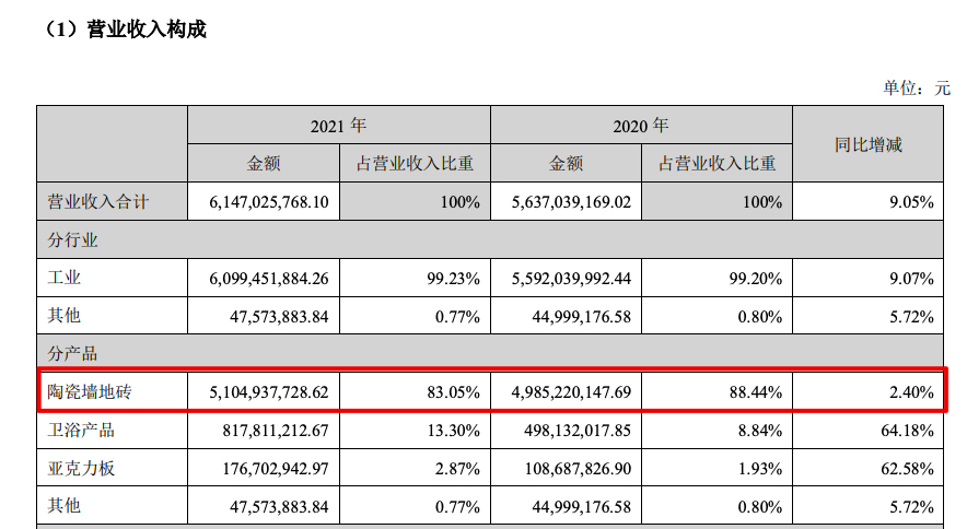 帝欧家居2021年归母净利减少87.8% 计提应收票据和应收款坏账准备超3亿元