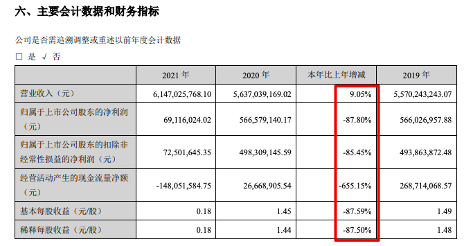 帝欧家居2021年归母净利减少87.8% 计提应收票据和应收款坏账准备超3亿元