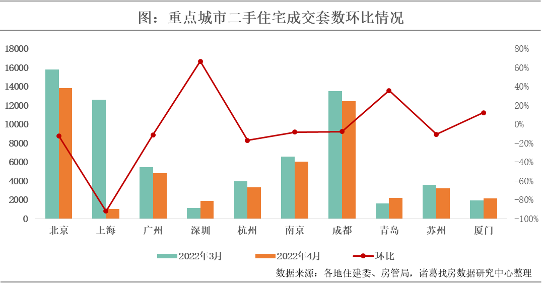 4月重点10城二手住宅成交量转降 疫后深圳二手房成交明显回升_中国网地产