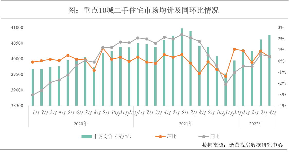 4月重点10城二手住宅成交量转降 疫后深圳二手房成交明显回升_中国网地产