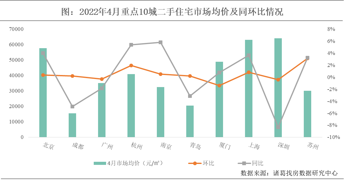 4月重点10城二手住宅成交量转降 疫后深圳二手房成交明显回升_中国网地产