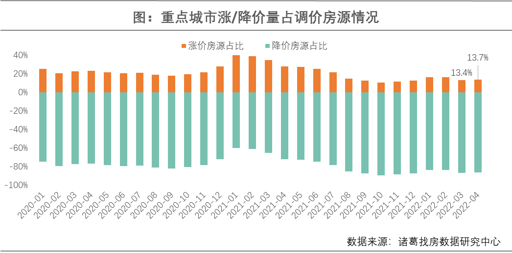 4月重点10城二手住宅成交量转降 疫后深圳二手房成交明显回升_中国网地产