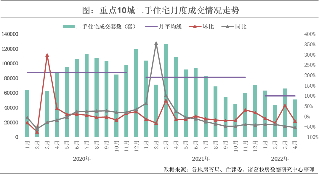 4月重点10城二手住宅成交量转降 疫后深圳二手房成交明显回升_中国网地产