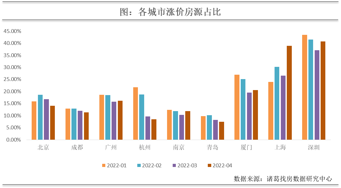 4月重点10城二手住宅成交量转降 疫后深圳二手房成交明显回升_中国网地产